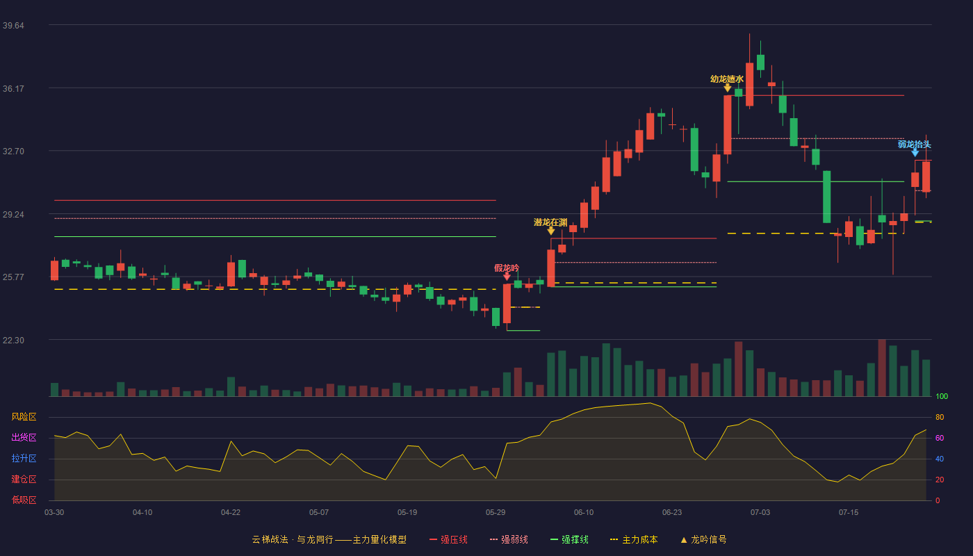 鸿合科技云梯战法K线图