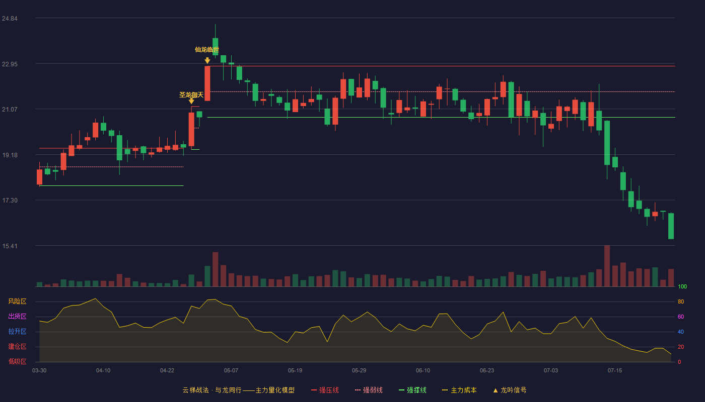 西麦食品（002956）2026-07-24云梯战法K线图 破位区