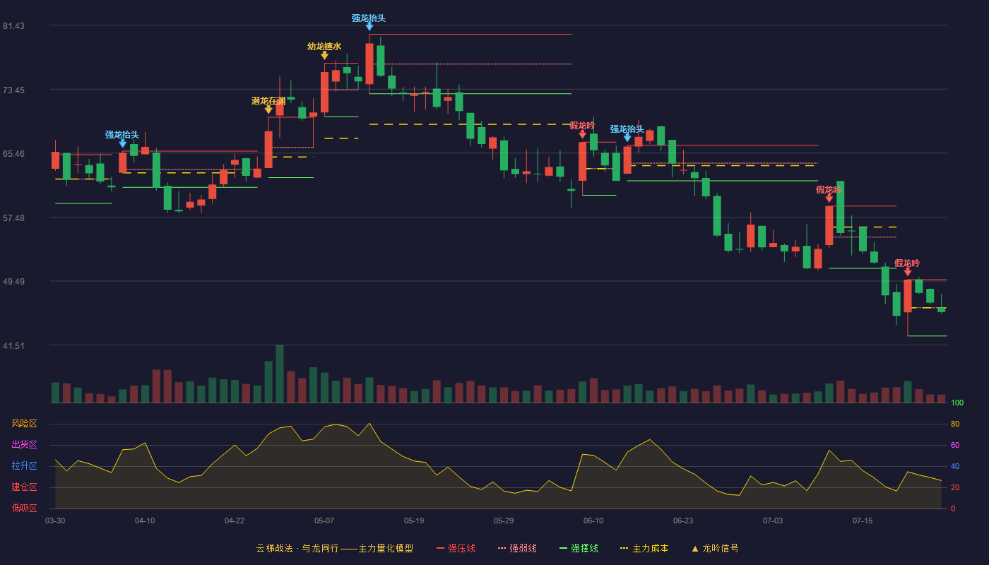 锐明技术云梯战法K线图