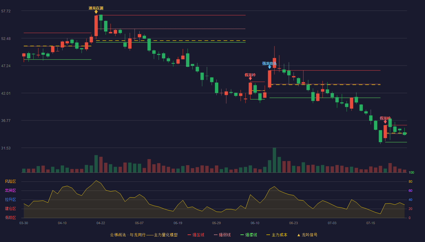 宝明科技云梯战法K线图