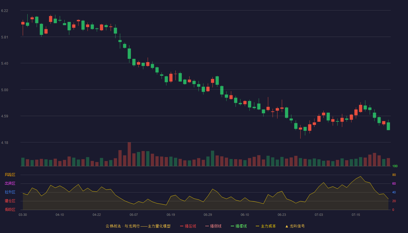 东鹏控股云梯战法K线图