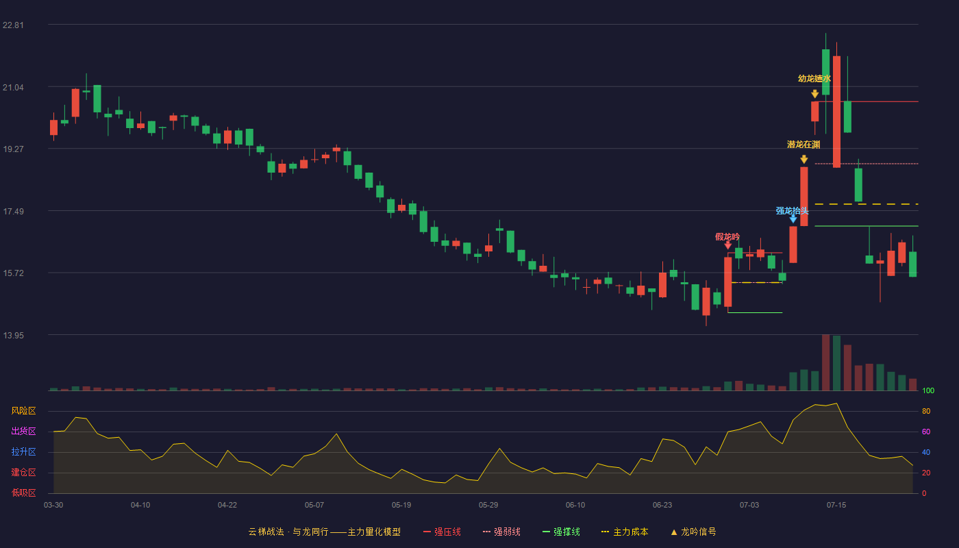 立方制药（003020）2026-07-24云梯战法K线图 破位区