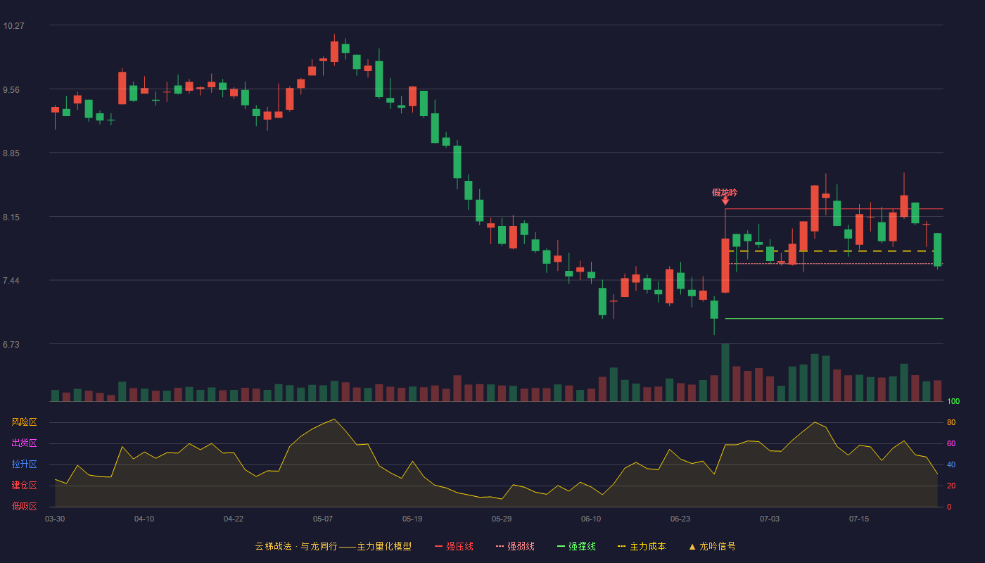 神州泰岳（300002）2026-07-24云梯战法K线图 弱势区