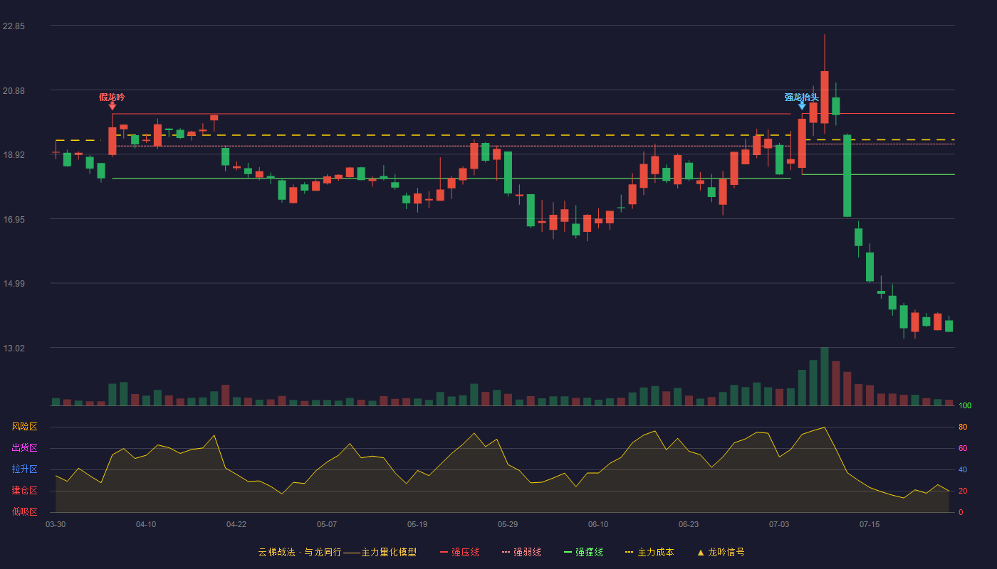 硅宝科技云梯战法K线图