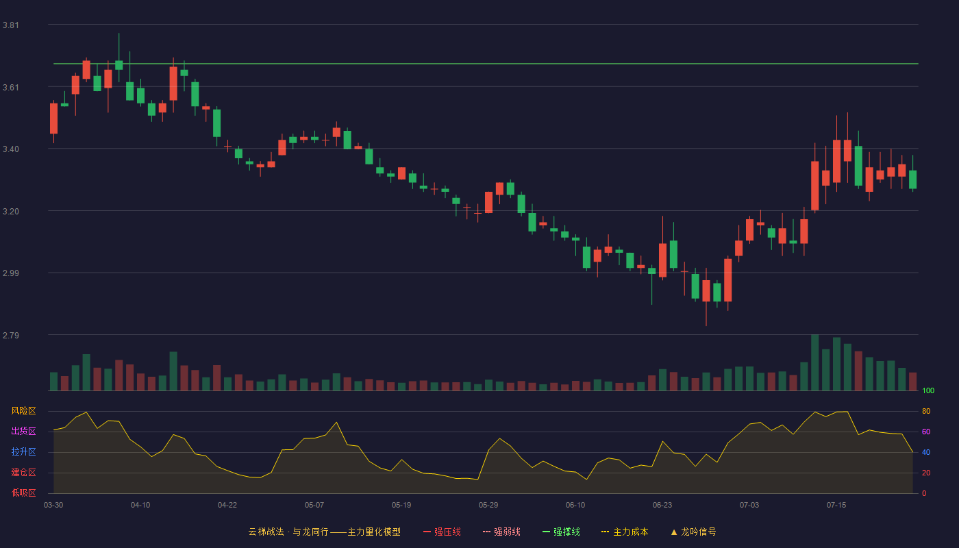 红日药业（300026）2026-07-24云梯战法K线图 破位区