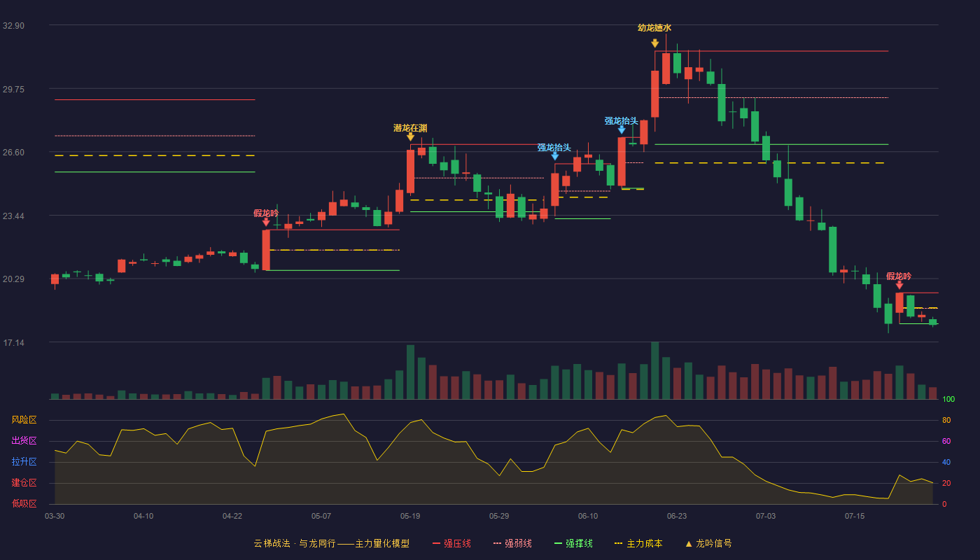 宝通科技云梯战法K线图
