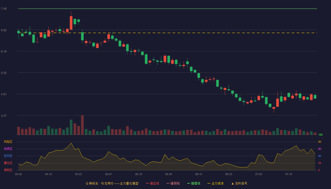 合康新能云梯战法K线图