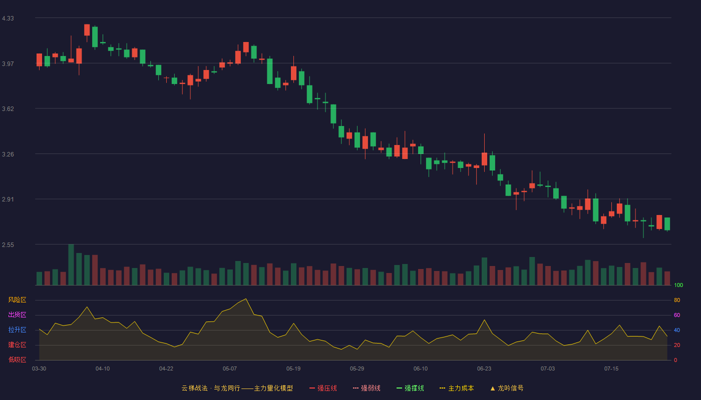 思创医惠云梯战法K线图