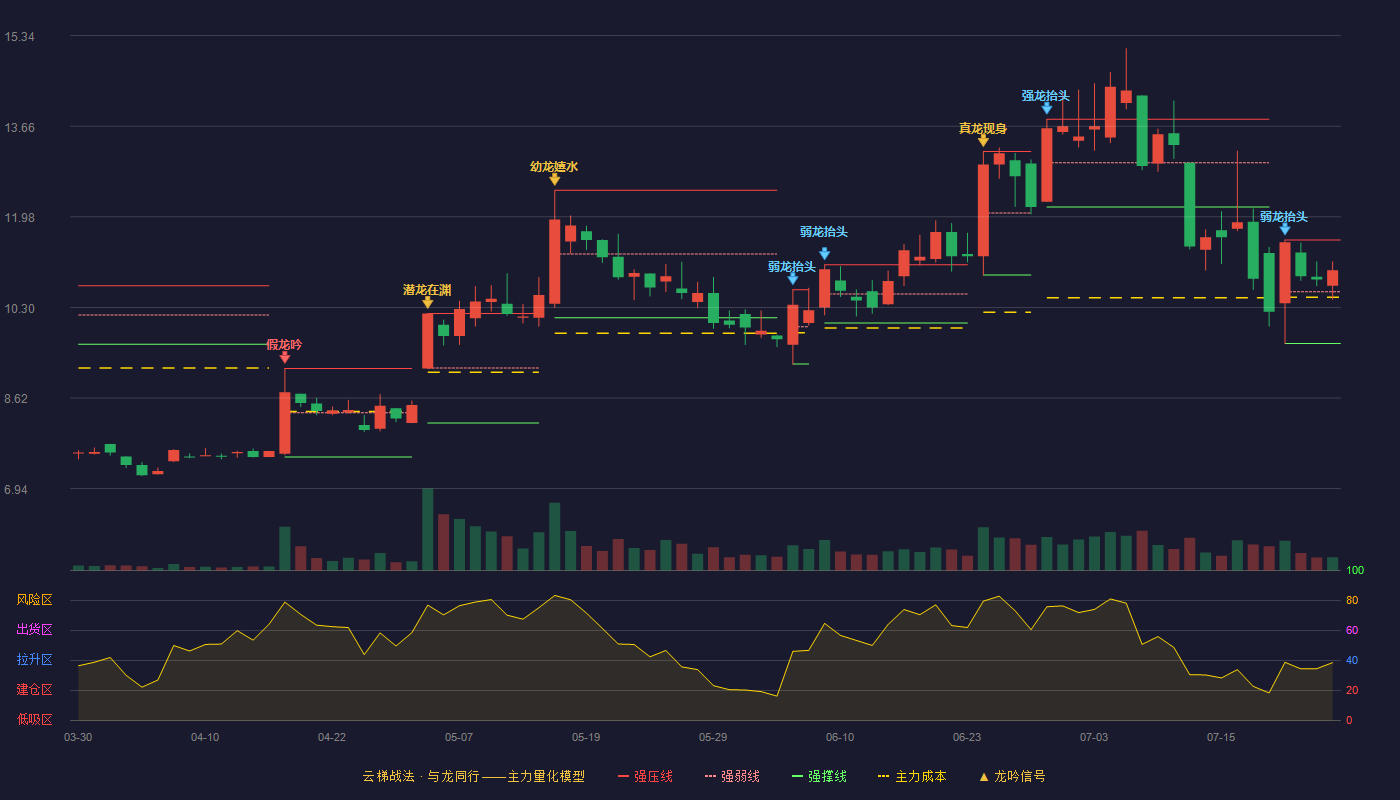 创世纪云梯战法K线图