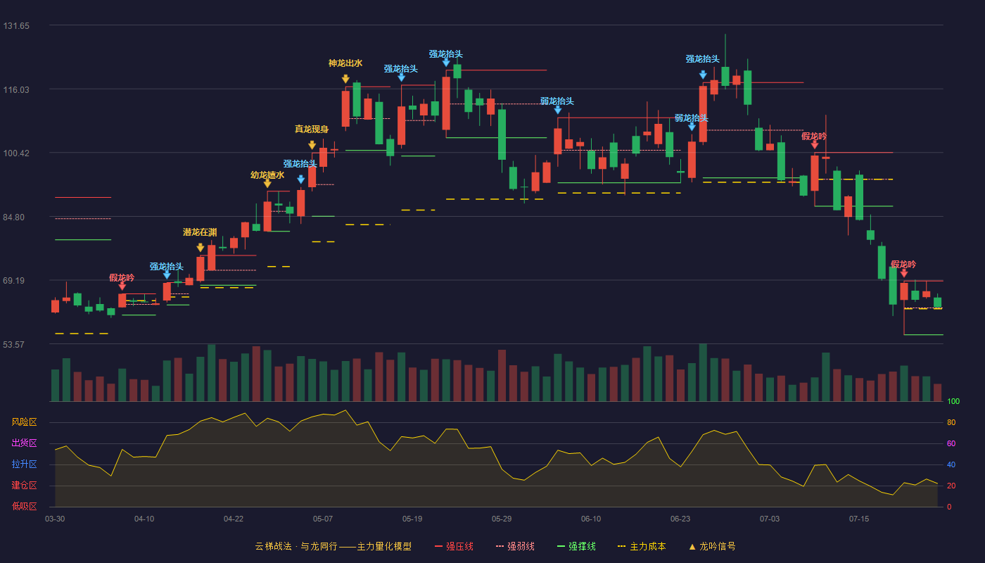 信维通信（300136）2026-07-24云梯战法K线图 强势区