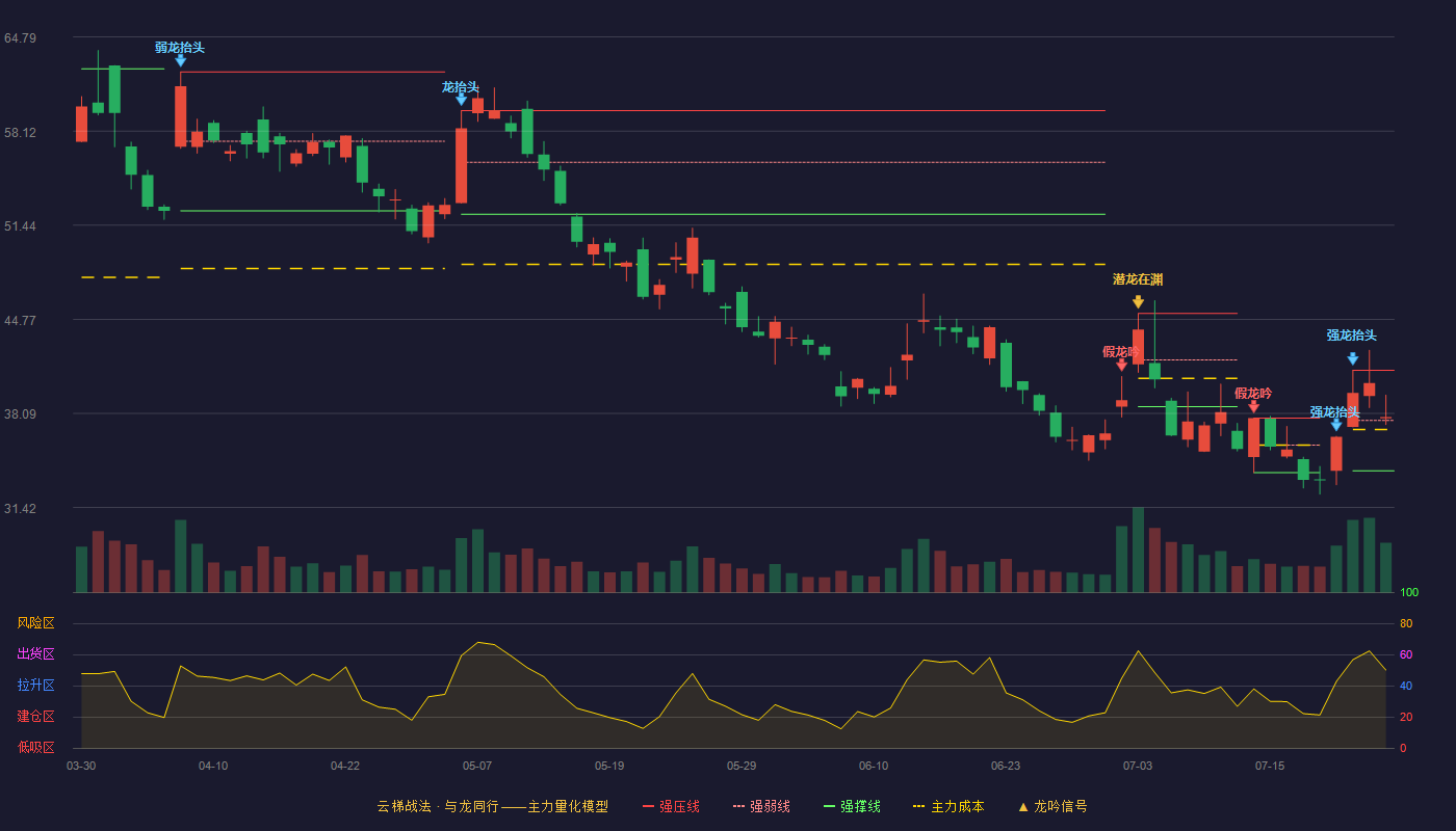 晓程科技云梯战法K线图