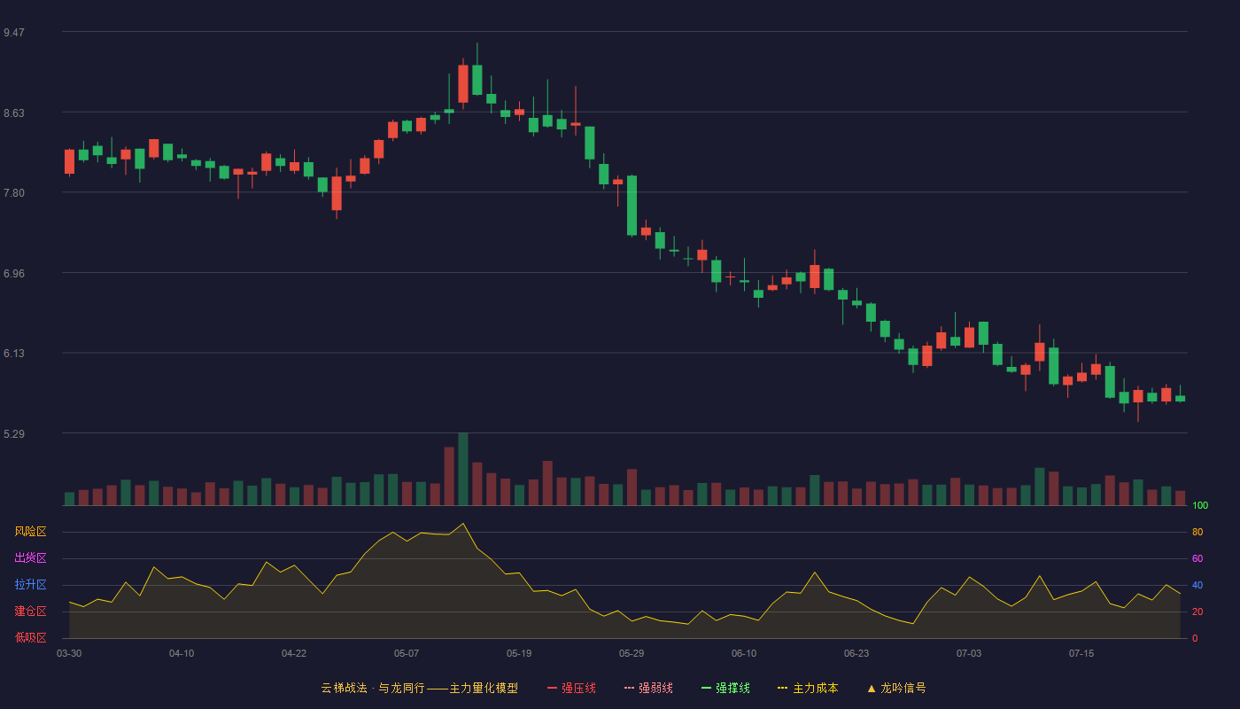 中海达云梯战法K线图