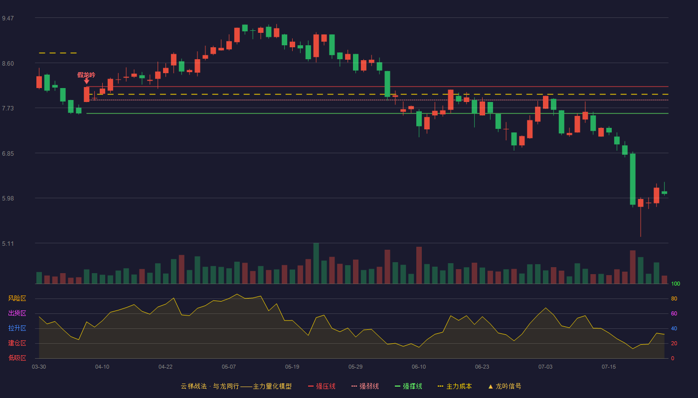 亿通科技云梯战法K线图