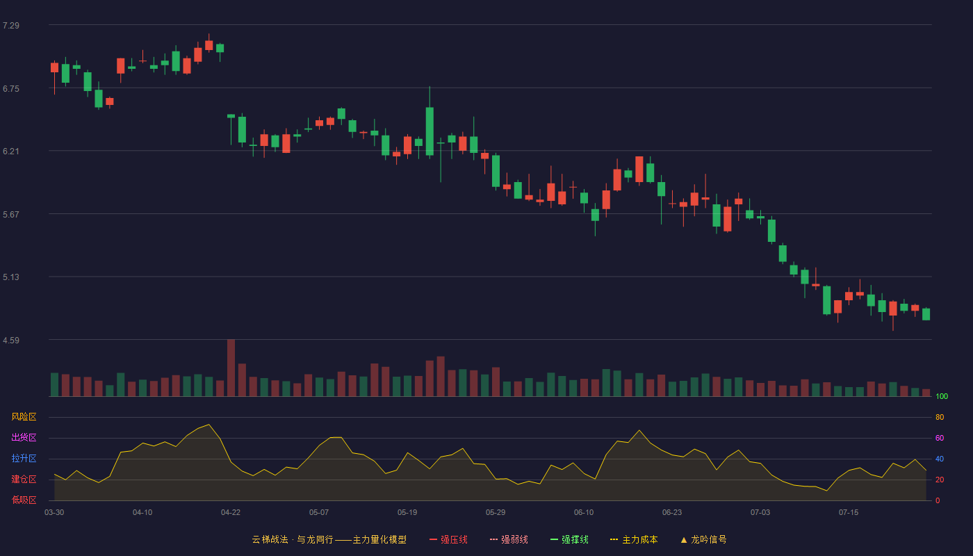 洲明科技云梯战法K线图