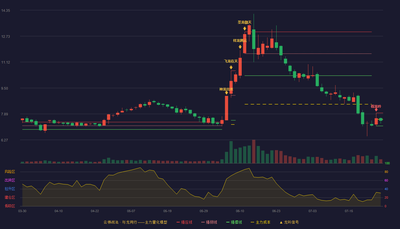 津膜科技云梯战法K线图