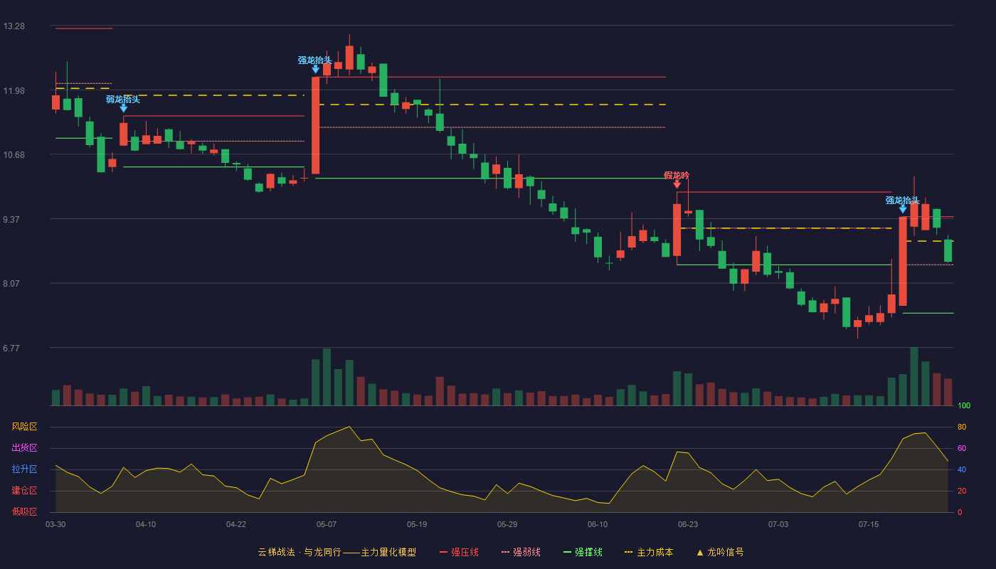 汇金股份云梯战法K线图
