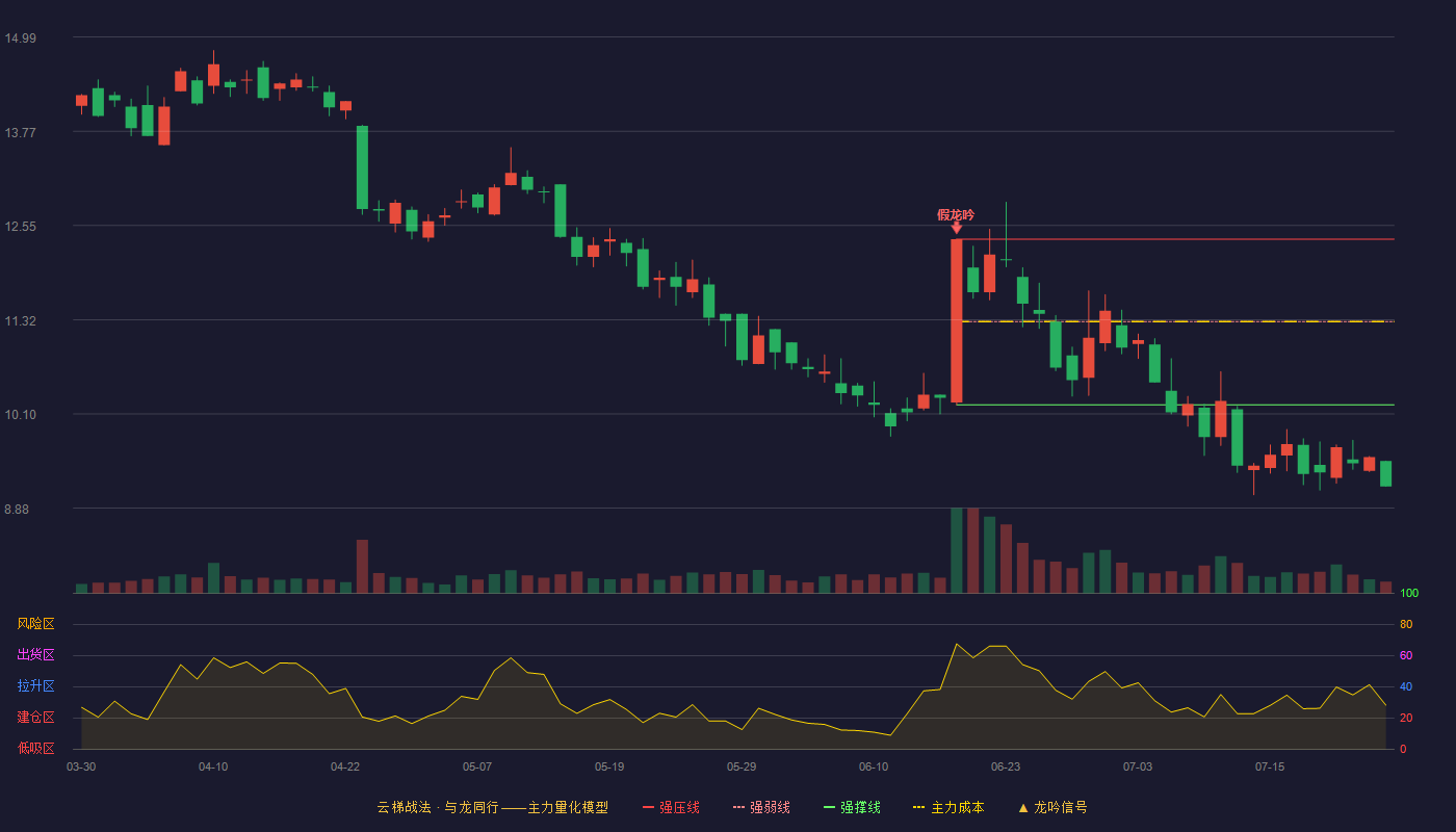 飞天诚信（300386）2026-07-24云梯战法K线图 破位区