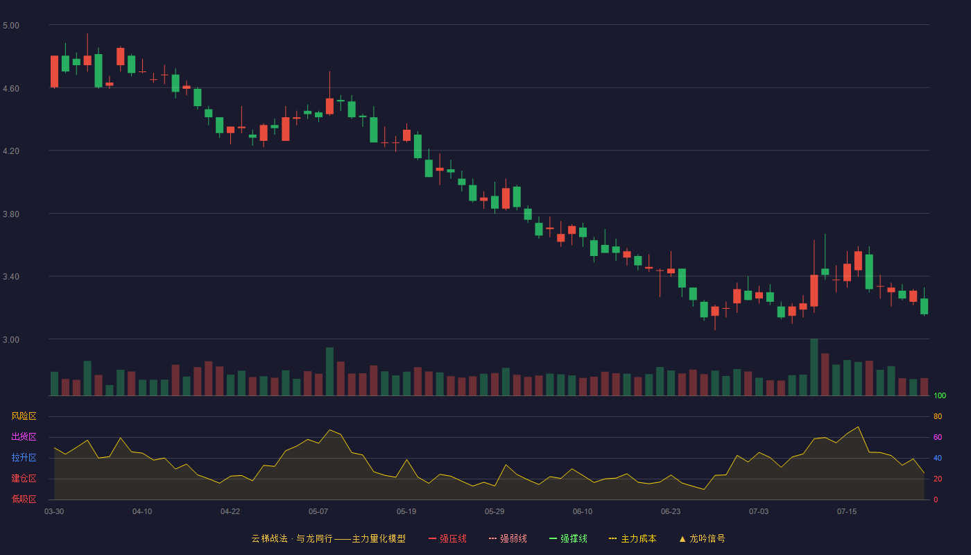 创业慧康云梯战法K线图
