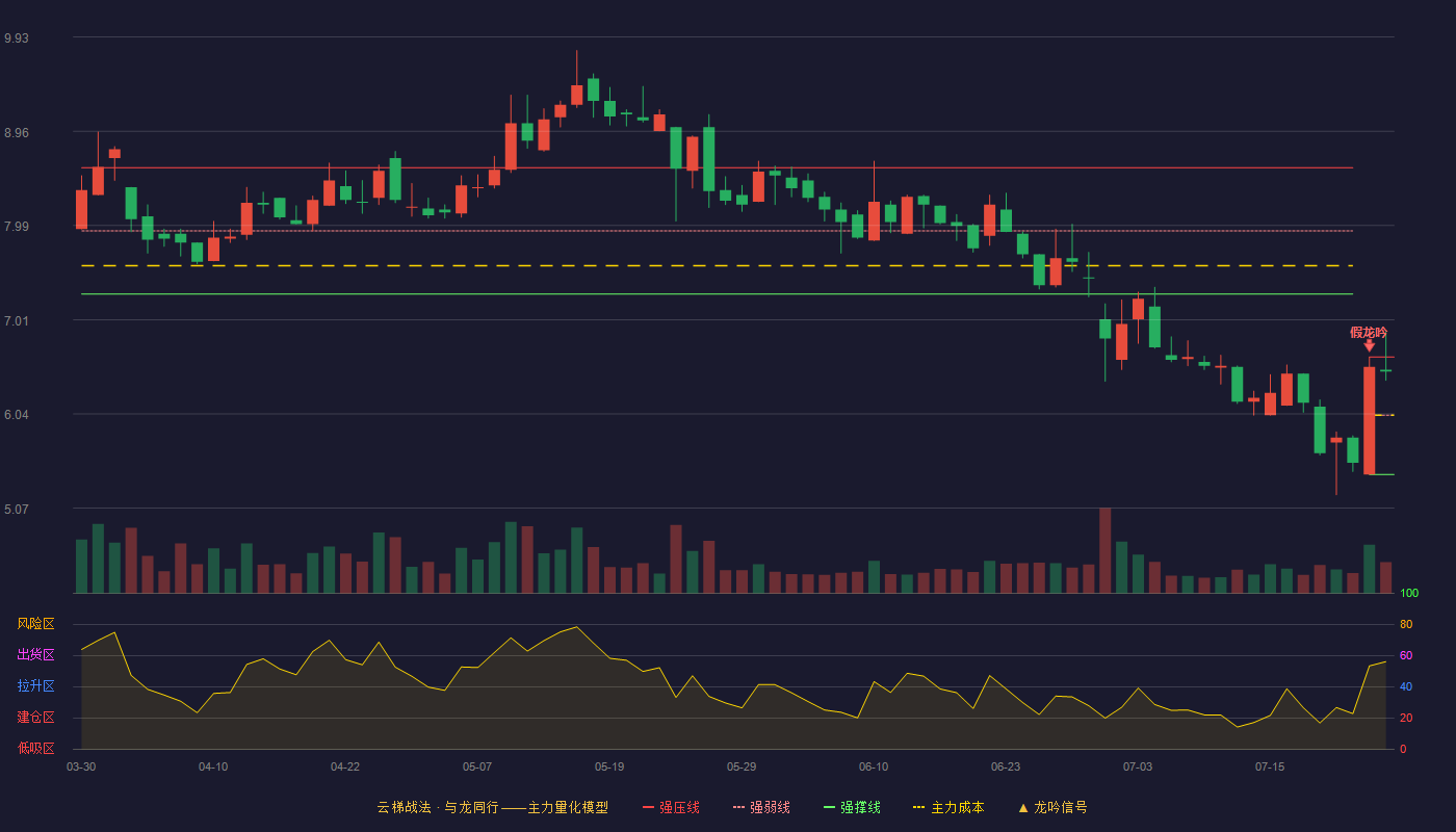 新元科技云梯战法K线图