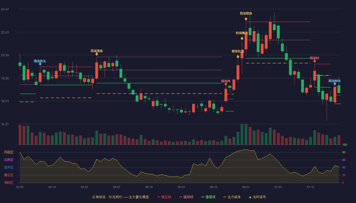 富祥药业（300497）2026-07-24云梯战法K线图 强势区