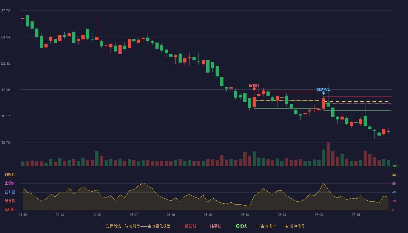 达志科技云梯战法K线图
