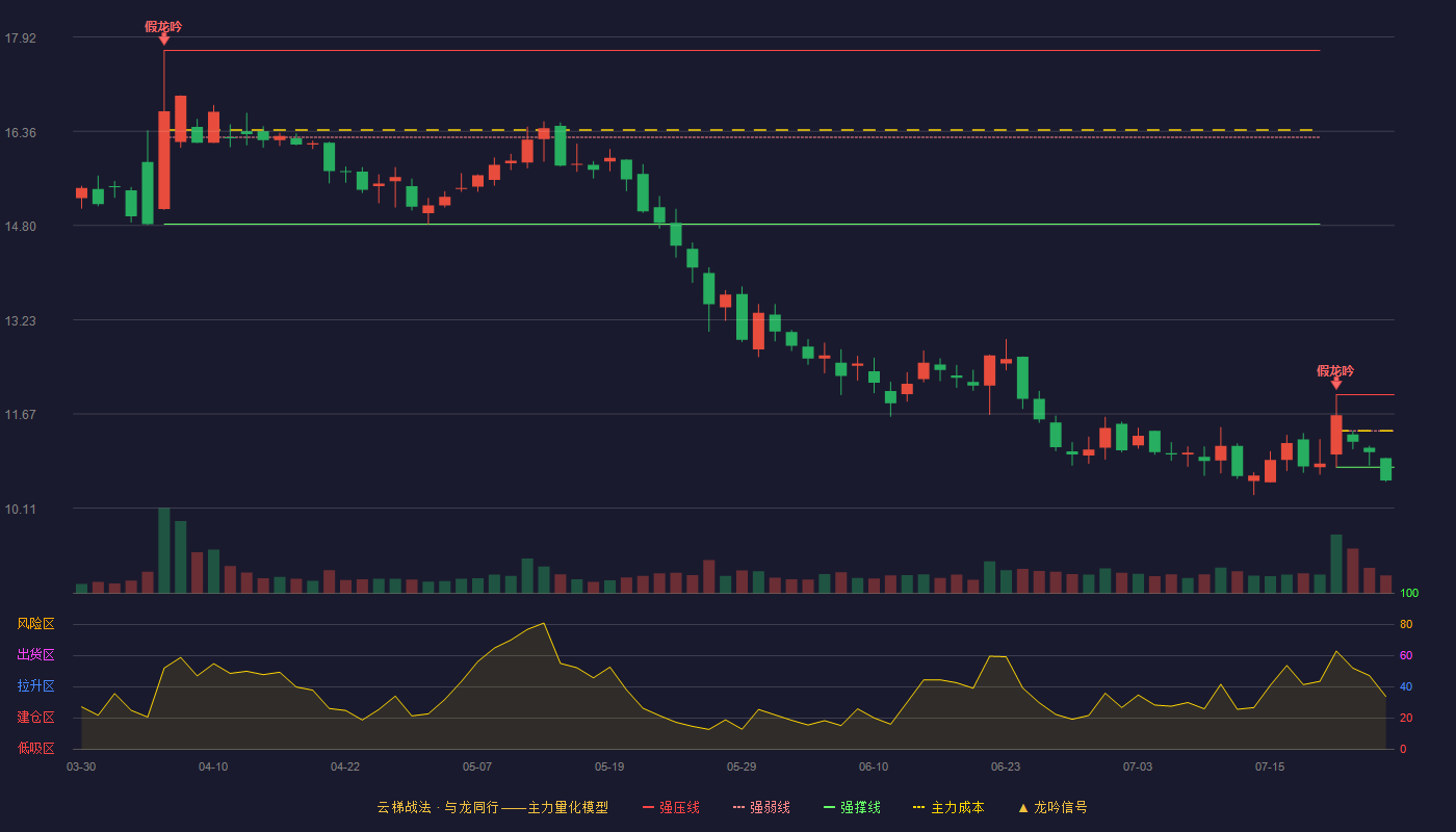 新晨科技云梯战法K线图