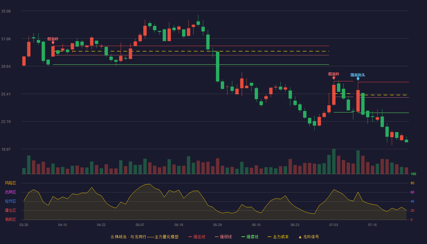 隆盛科技云梯战法K线图