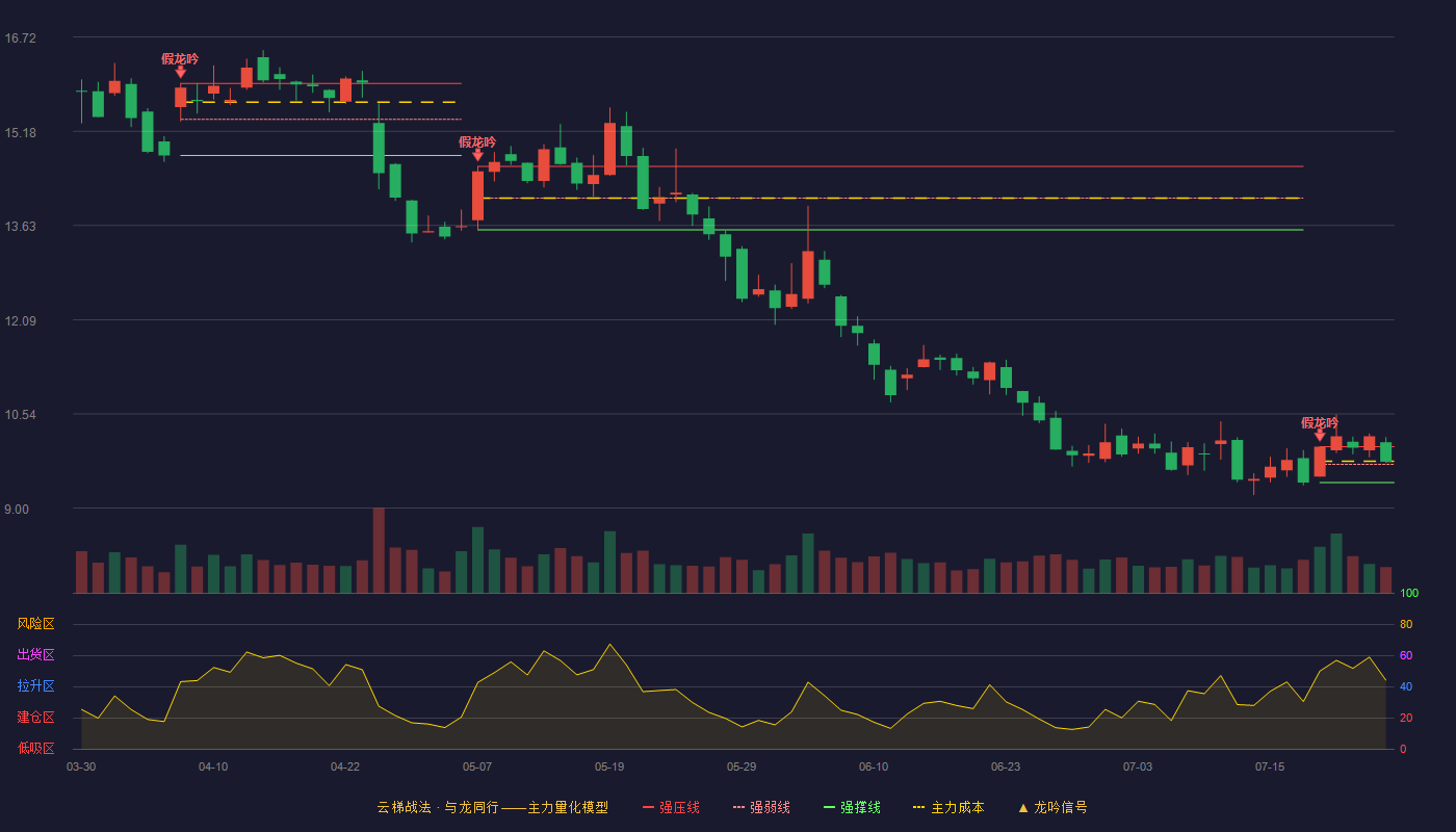 朗新科技云梯战法K线图