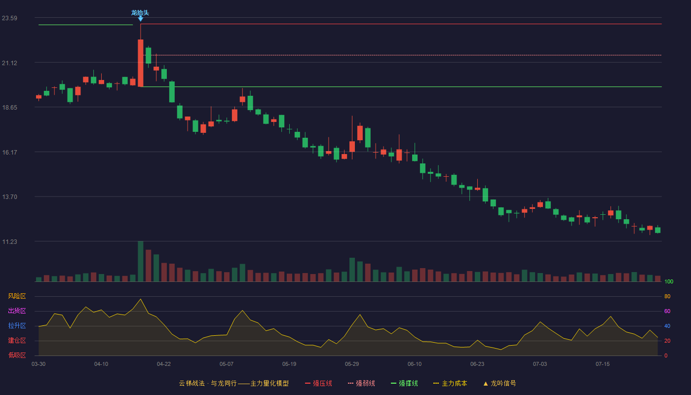 创源股份云梯战法K线图