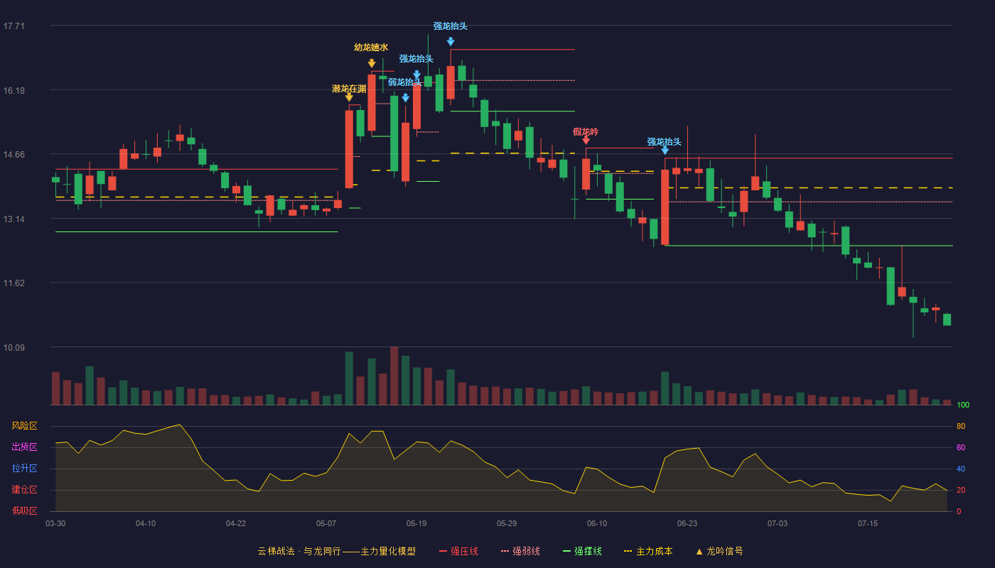 科创信息云梯战法K线图