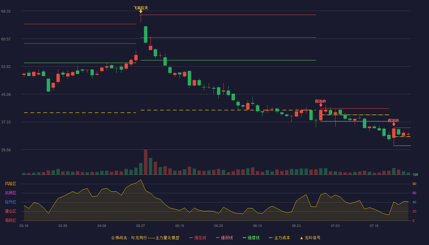 天迈科技云梯战法K线图