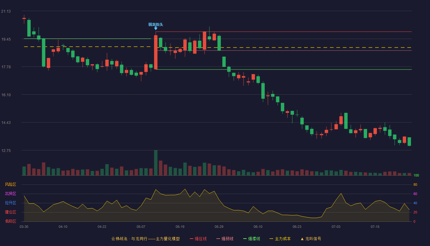 金丹科技云梯战法K线图