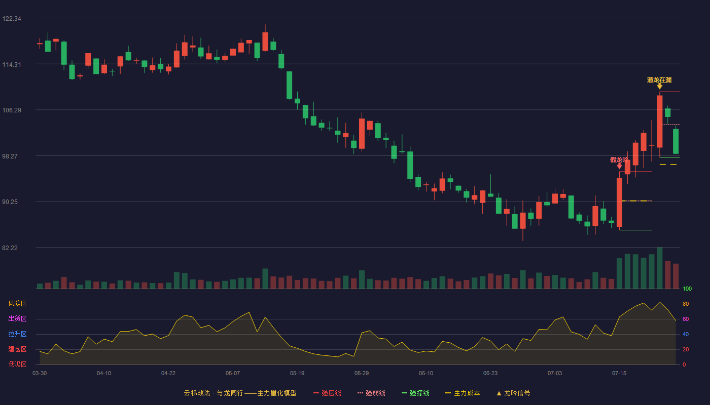 爱美客云梯战法K线图
