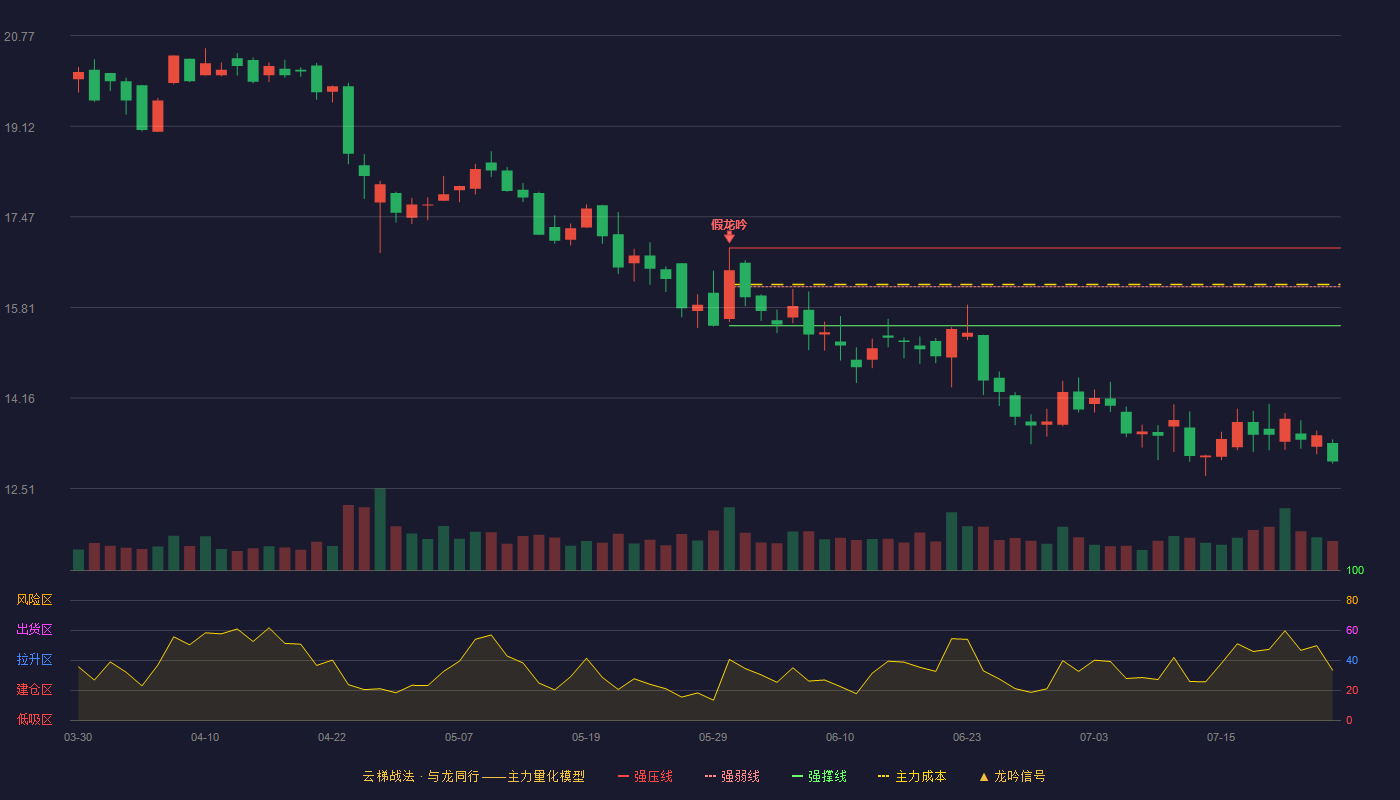 创识科技云梯战法K线图