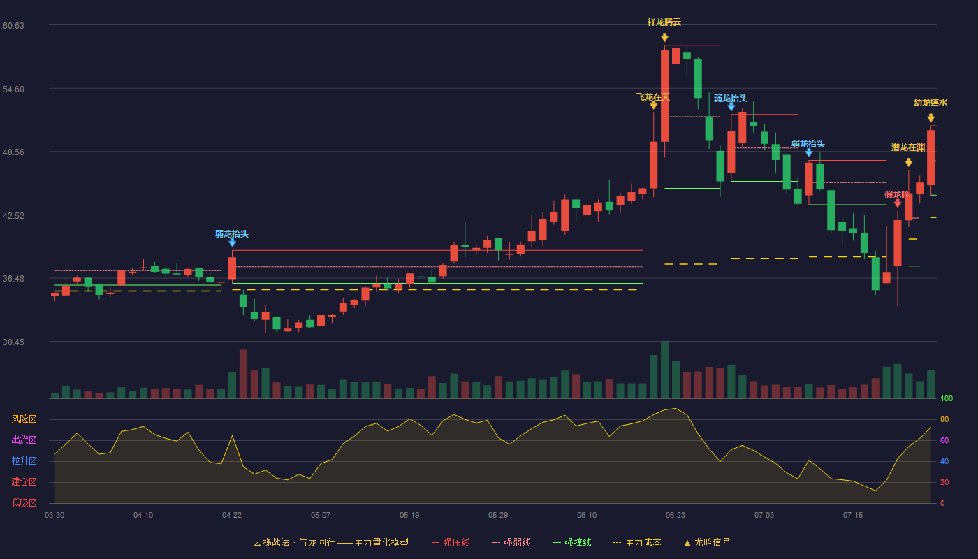 博硕科技（300951）2026-07-24云梯战法K线图 加速区