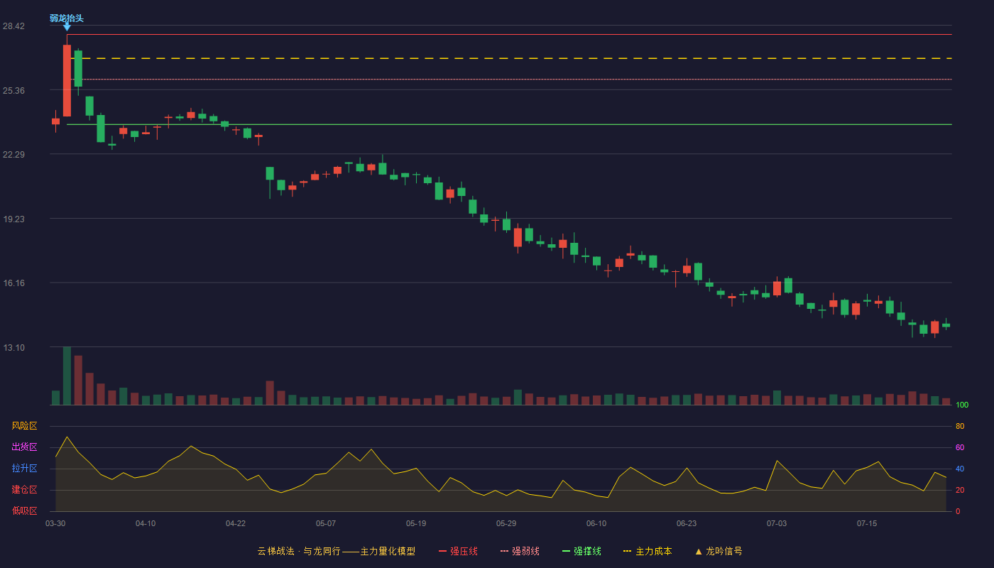 通业科技云梯战法K线图