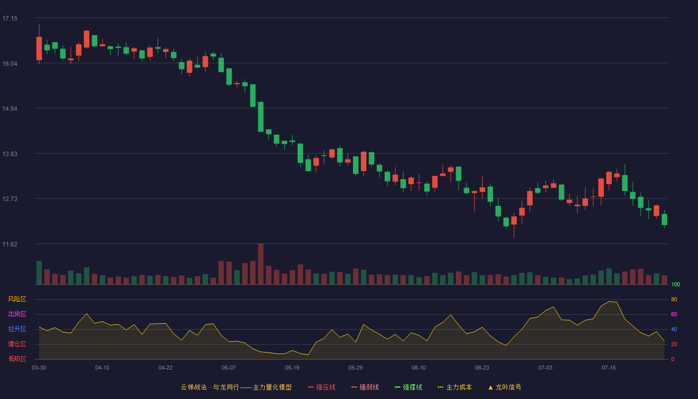 中金辐照云梯战法K线图