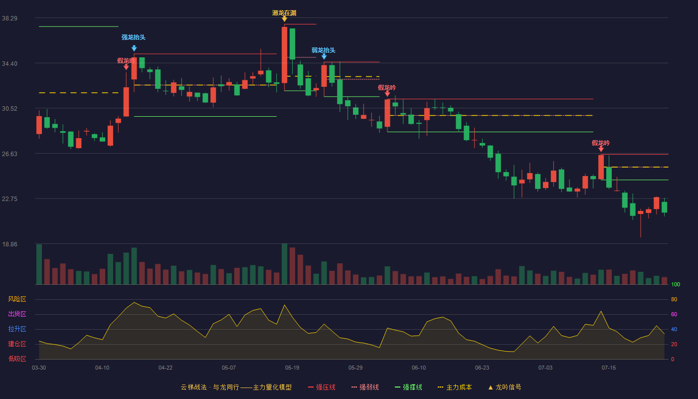 中环海陆云梯战法K线图