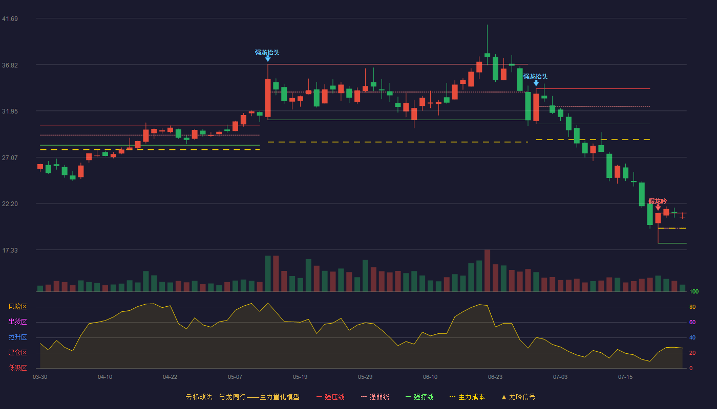 金百泽云梯战法K线图