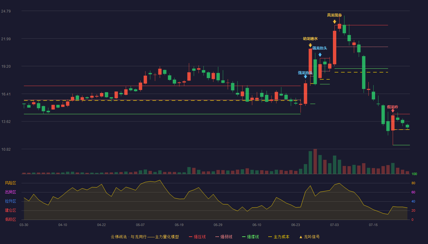 信濠光电（301051）2026-07-24云梯战法K线图 强势区