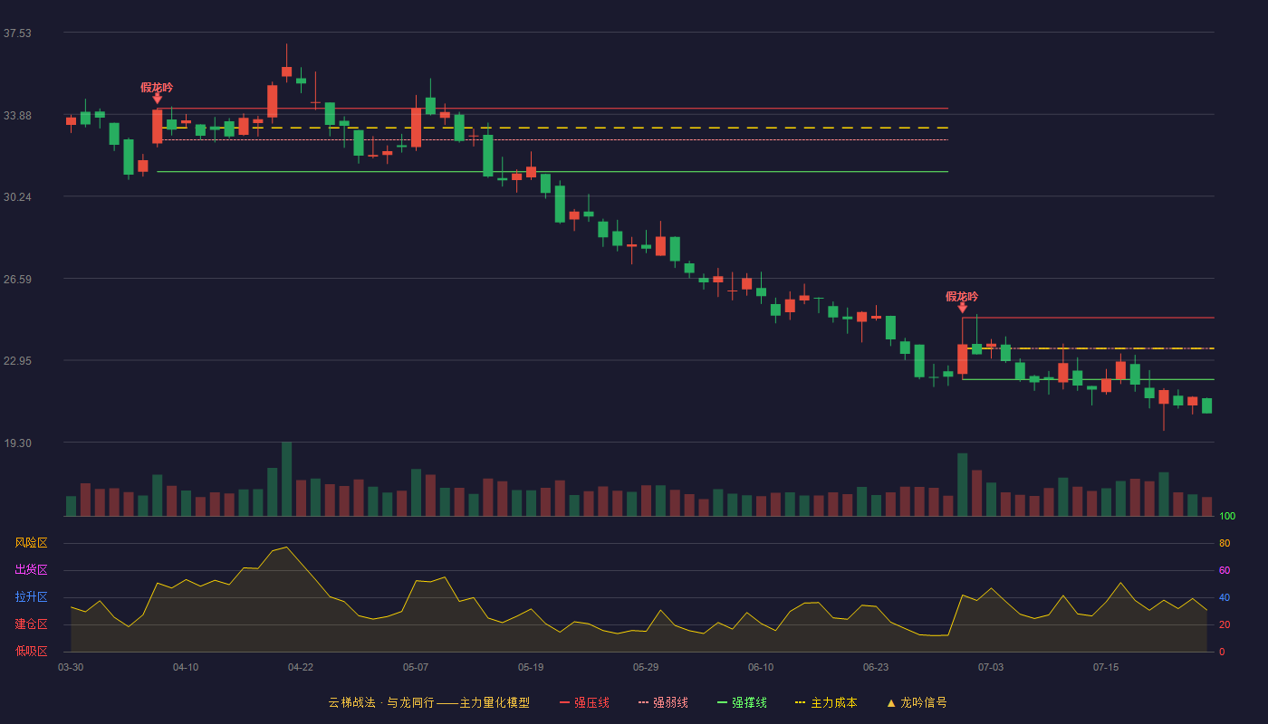 果麦文化云梯战法K线图