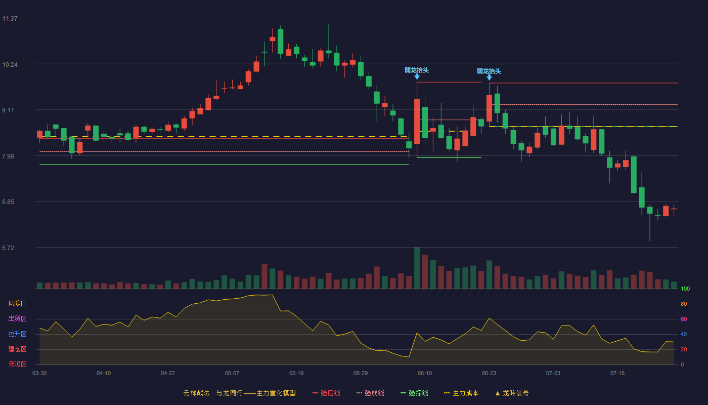 金埔园林云梯战法K线图