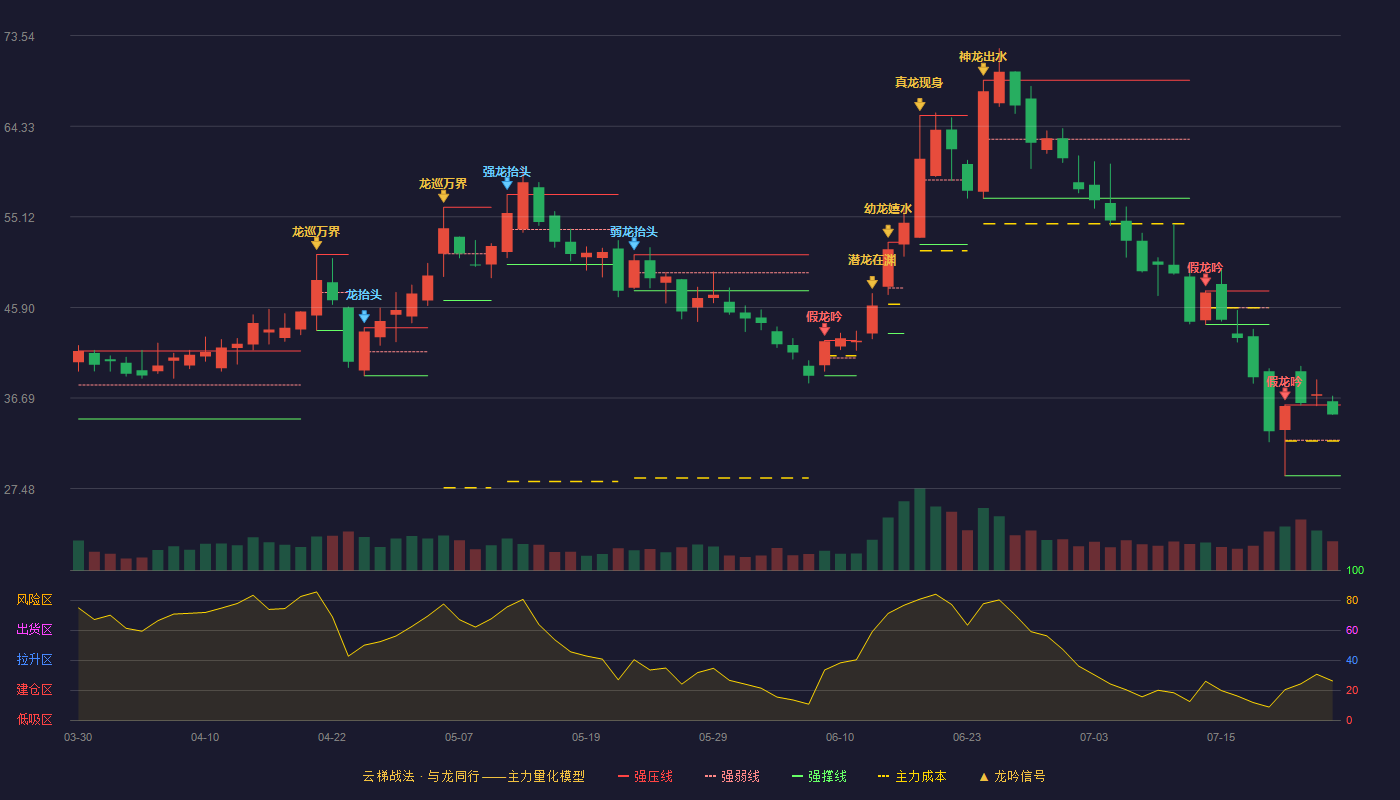 中一科技云梯战法K线图
