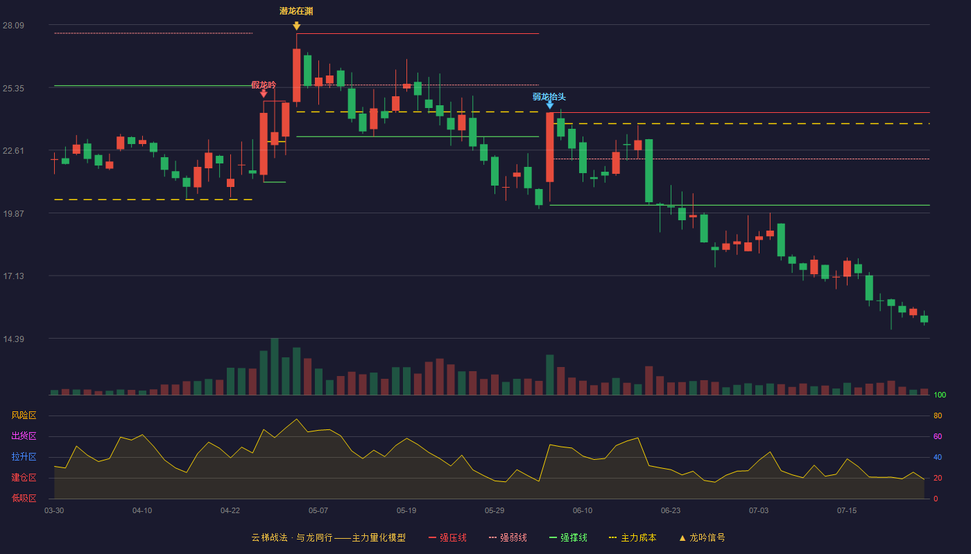 家联科技云梯战法K线图