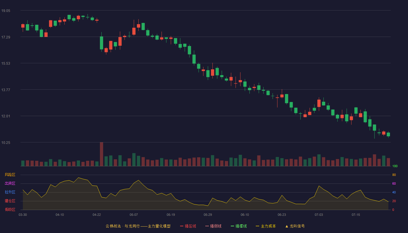 纽泰格云梯战法K线图
