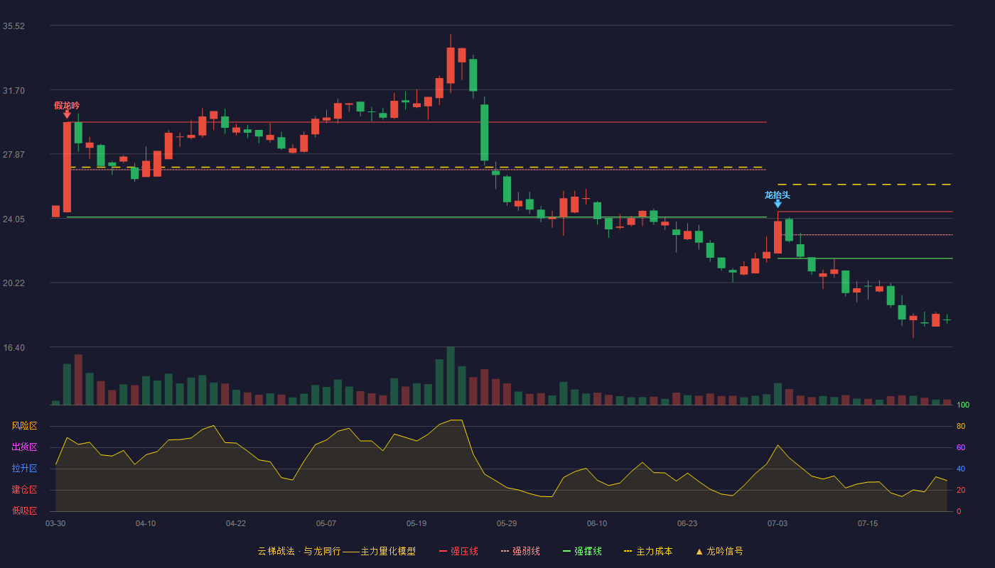 通力科技云梯战法K线图