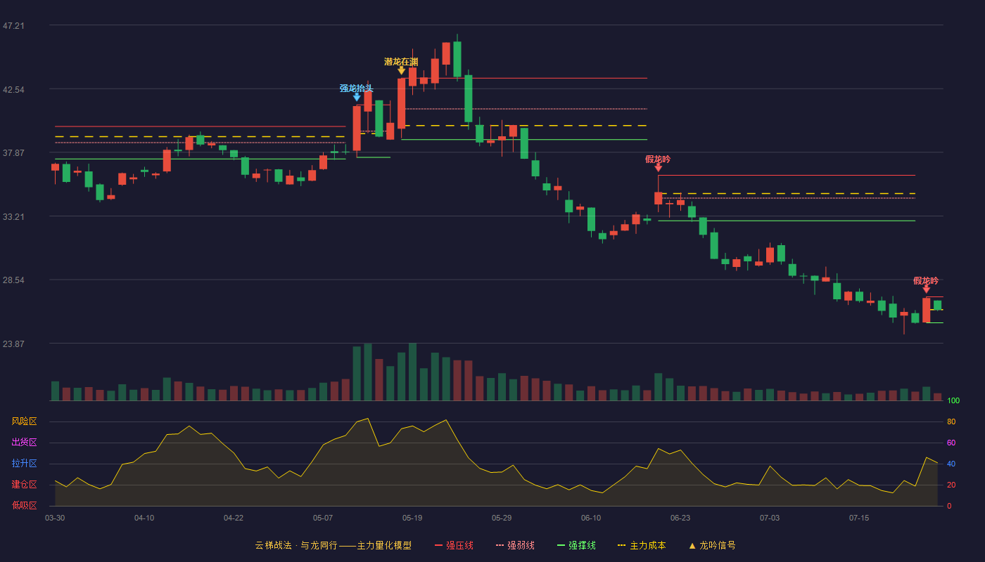 众智科技云梯战法K线图