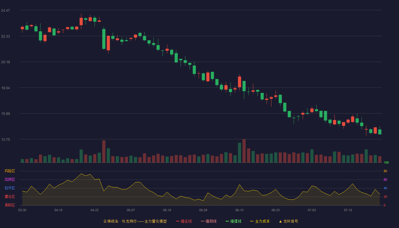 惠通科技云梯战法K线图