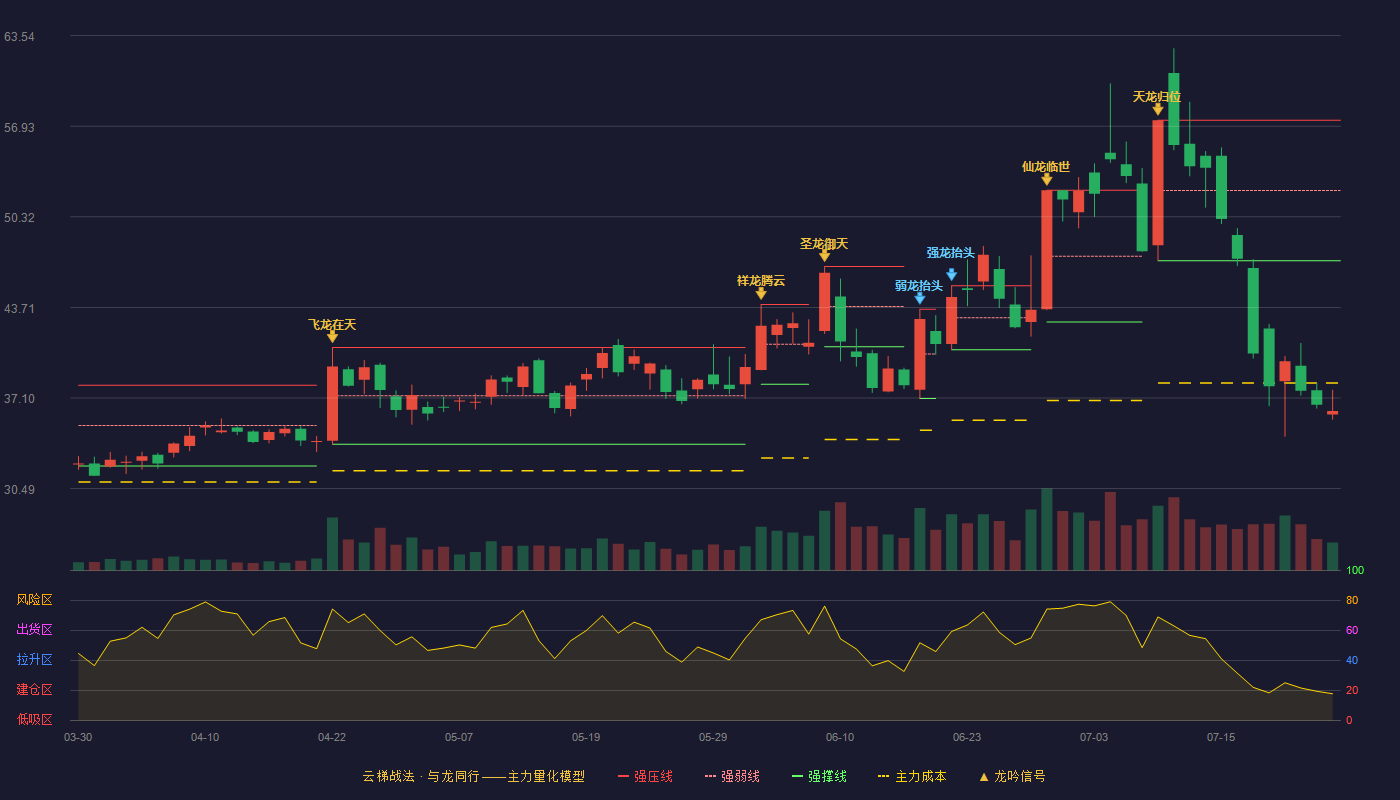 富特科技云梯战法K线图