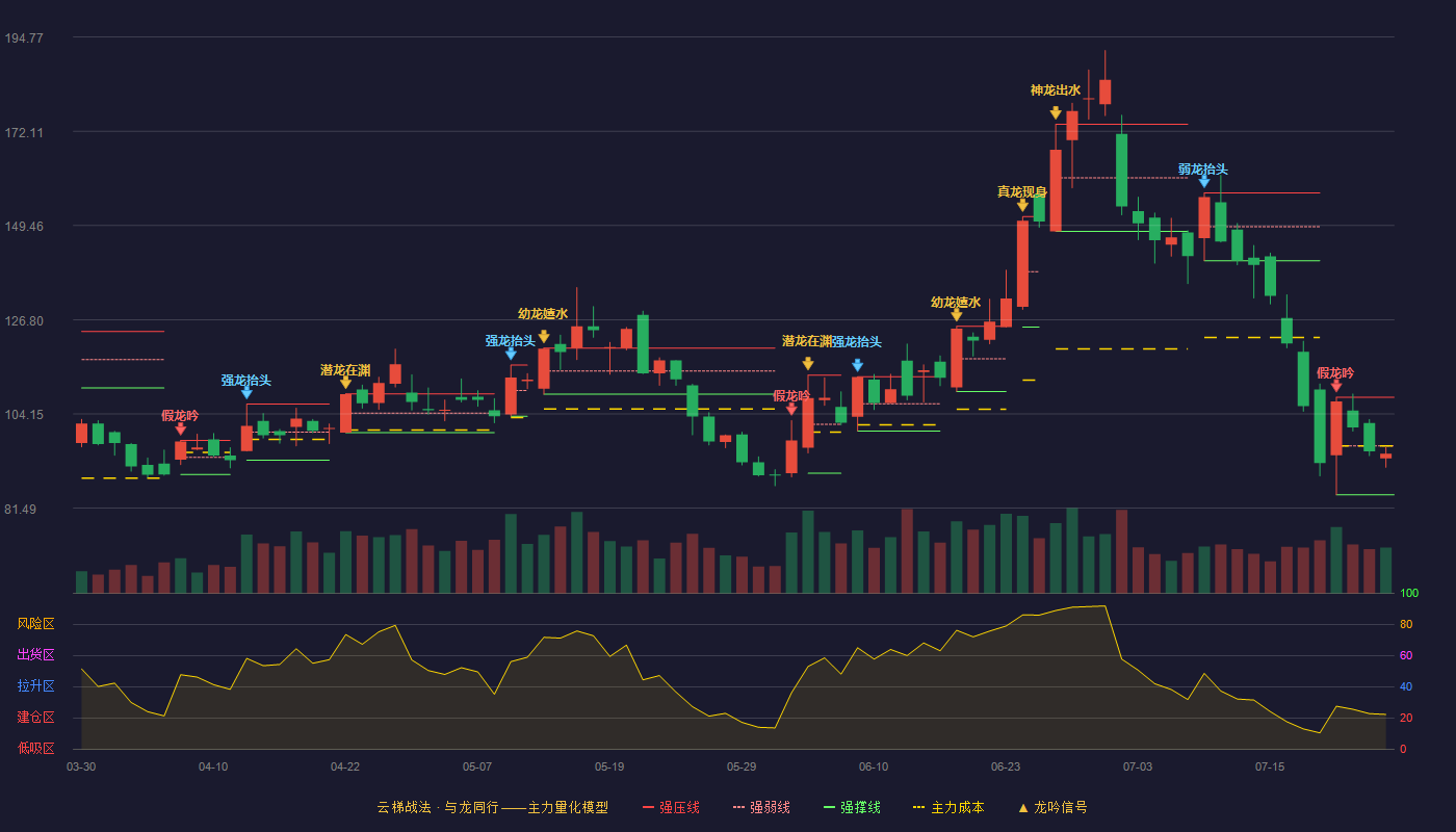 珂玛科技云梯战法K线图